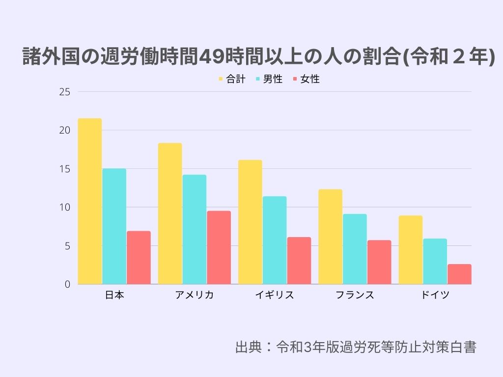 諸外国の週労働時間49時間以上の人の割合