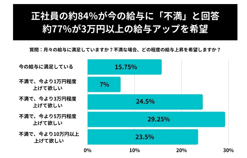 ストラテの給与の満足度に関するアンケート