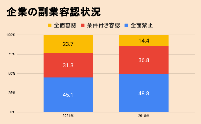 企業の副業容認状況