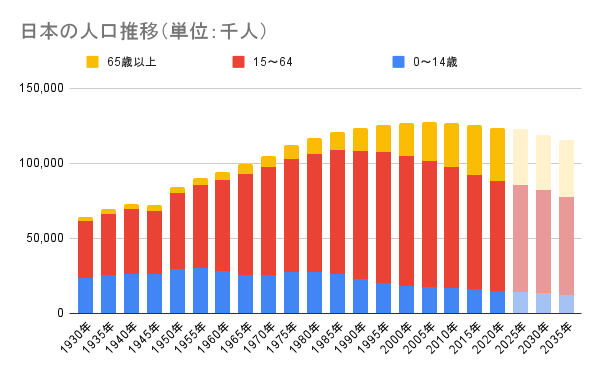 人口推移