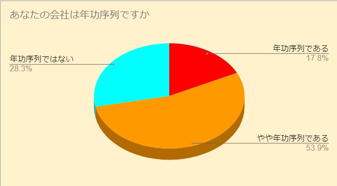 【日本の年功序列】有能を無能に変える原因と自分を守る対策