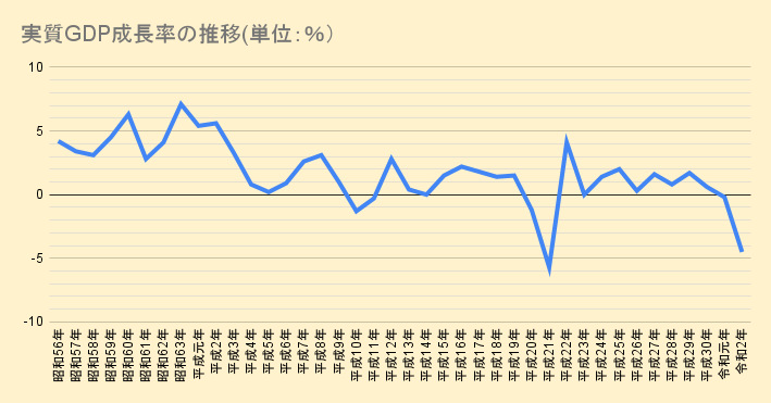 実質GDP成長率の推移