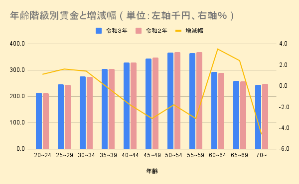 年齢階級別賃金と増減幅