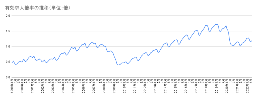 有効求人倍率の推移
