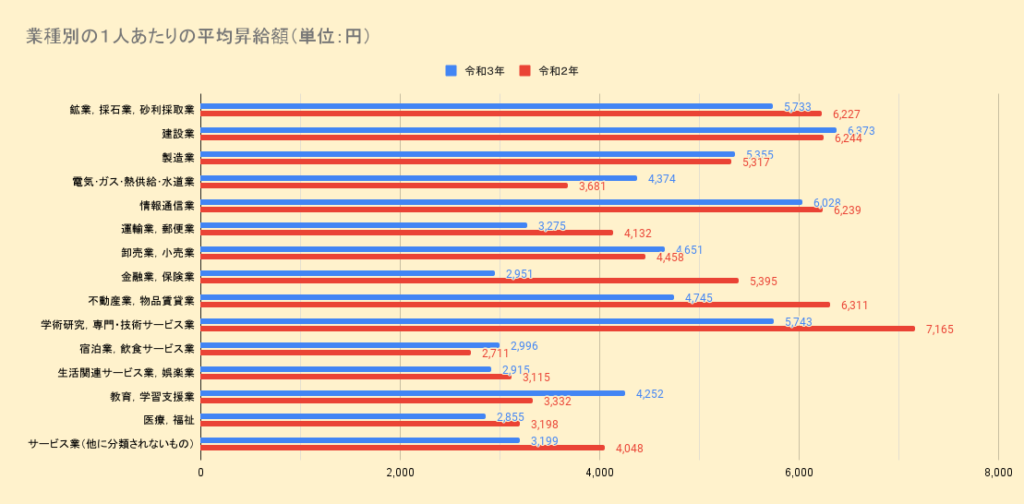 業種別の１人あたりの平均昇給額