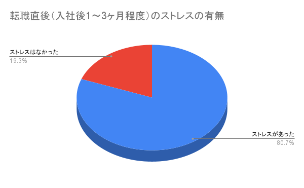 転職直後のストレスの有無