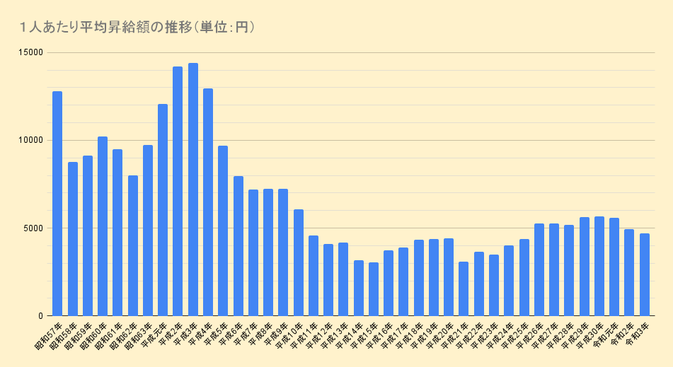 １人あたり平均昇給額の推移