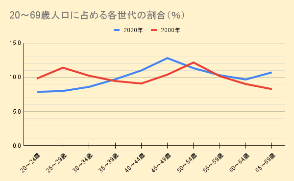 中高年の割合が上がっている