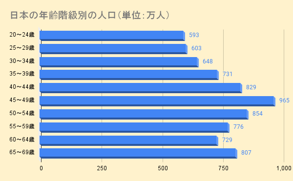 中堅社員が少ない